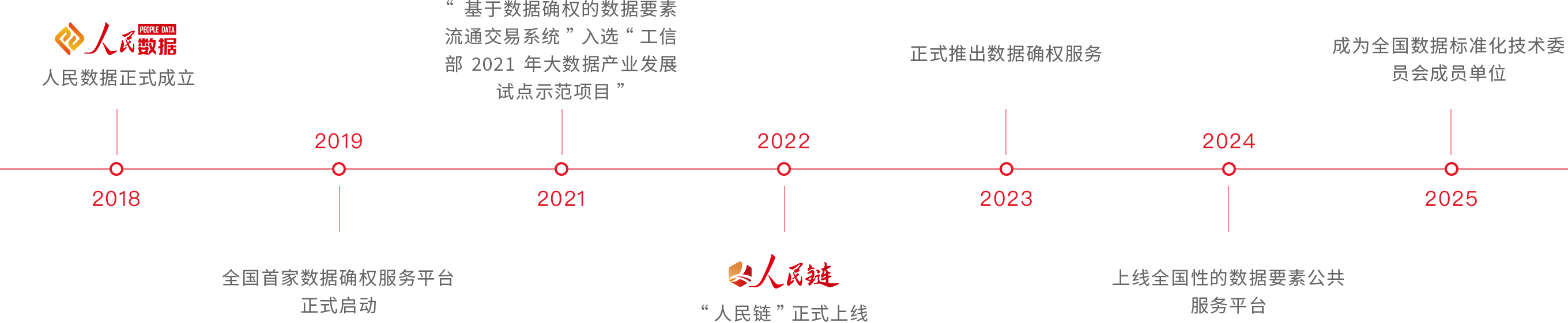 发展历程时间线