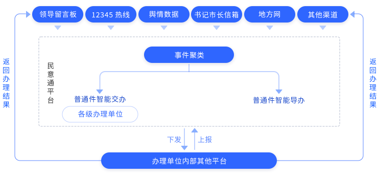 风险研判与转办